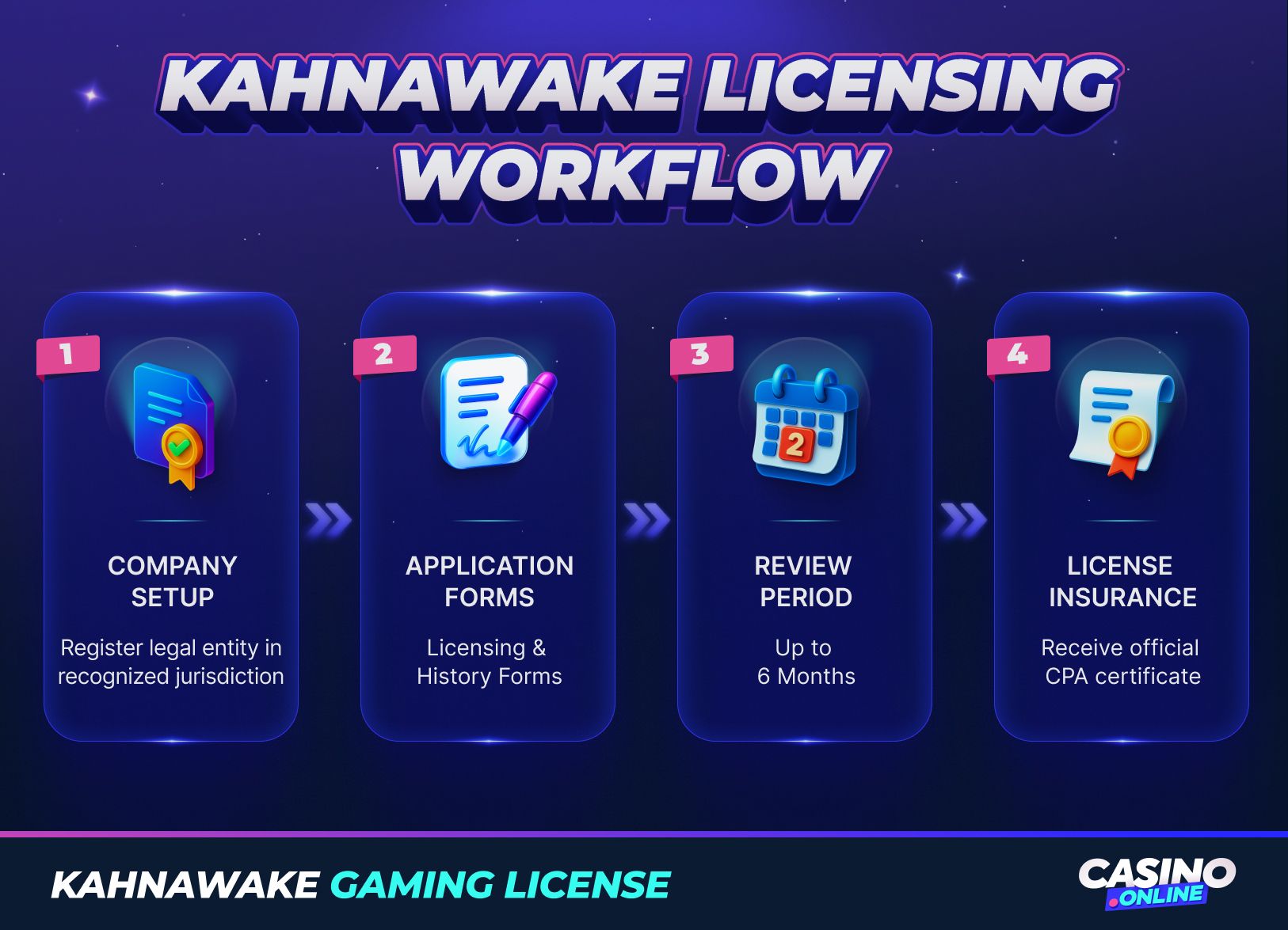 Kahnawake licensing workflow infographic illustrating company setup, application forms, review period, and license issuance steps for online casino operators under the Kahnawake Gaming Commission.